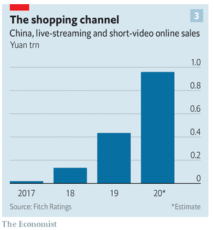 China live-streaming and short-video online sales value. Source: Fitch Ratings/Economist