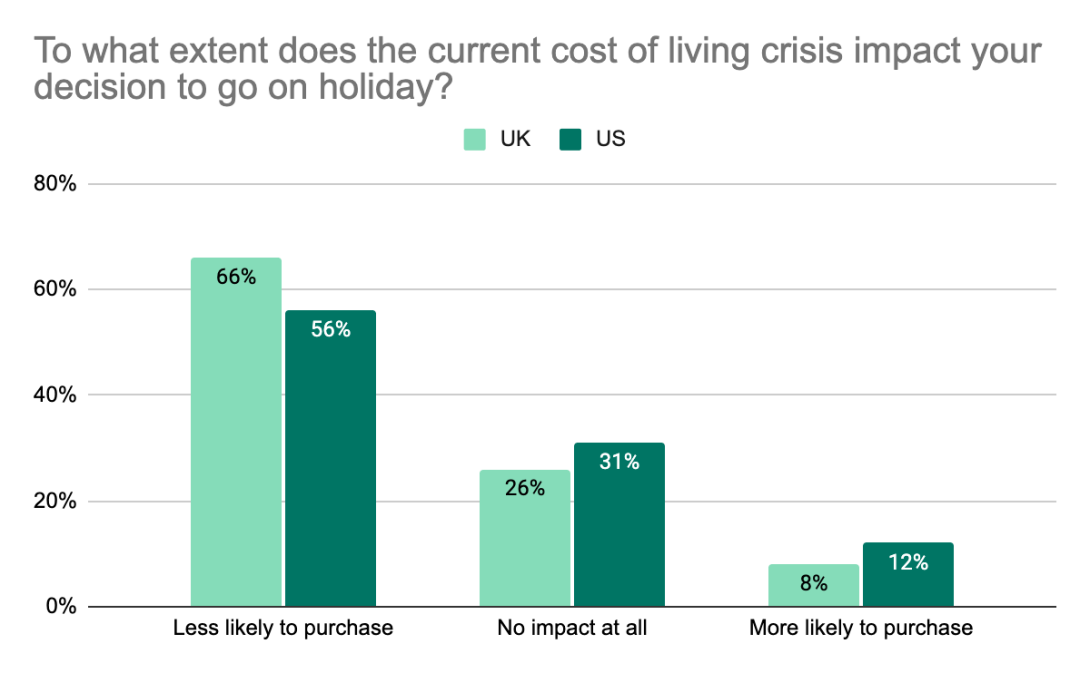 cost-of-living-crisis-travel-marketing-insights